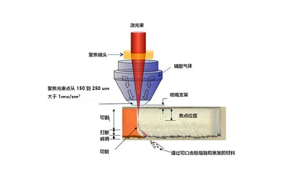 什么是激光切割機(jī)？激光切割的工作原理是什么？(圖1)
