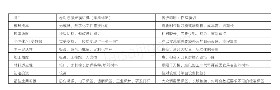 與傳統“印刷后模切”方式的對比優勢 二維碼標簽如何實現高速模切?| 卷對卷激光模切一體機解決方案(圖3)